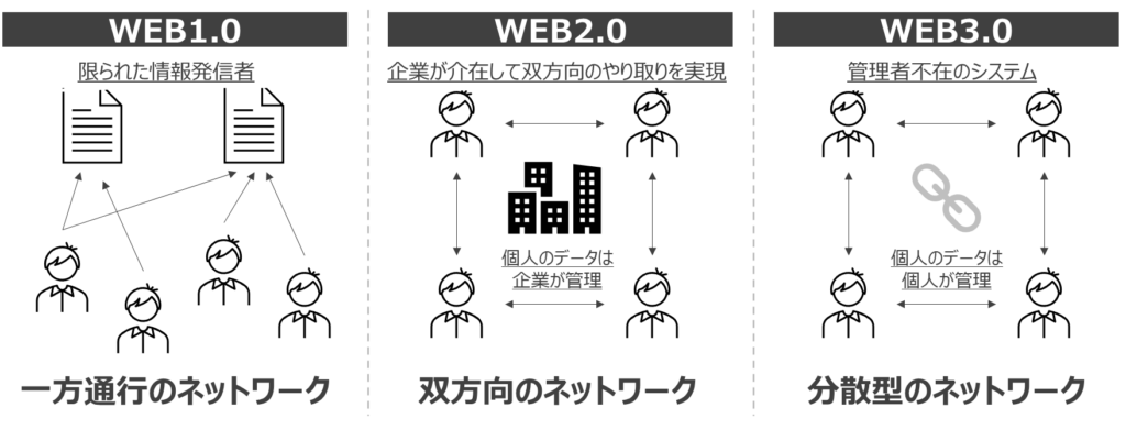 WEB1.0/WEB2.0/WEB3.0のイメージ図