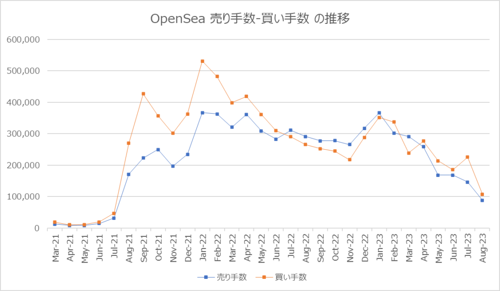 Opensea 売り手数と買い手数の月ごとの推移